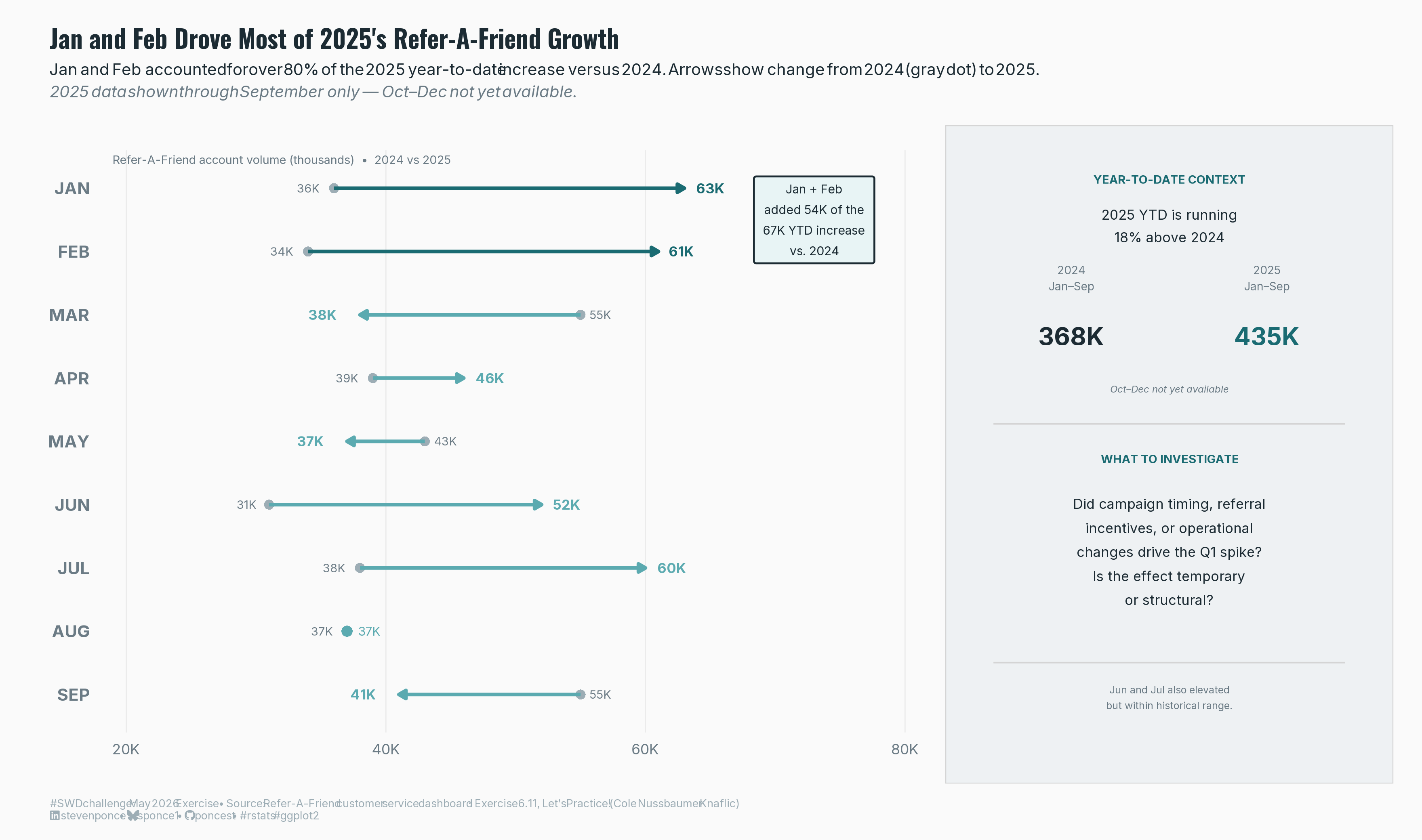 A horizontal arrow chart comparing monthly Refer-A-Friend account volume (in thousands) between 2024 and 2025, January through September. Each row shows a gray reference dot for the 2024 value and a teal arrow pointing to the 2025 value — right for increases, left for declines. January and February show the largest increases, from 36K to 63K and 34K to 61K, respectively, and are highlighted in dark teal. A callout box reads "Jan + Feb added 54K of the 67K YTD increase vs. 2024." The remaining months show smaller changes in mid teal. A right panel provides year-to-date context: 2025 Jan–Sep totals 435K versus 368K in 2024, an 18% increase, with a note that October through December data is not yet available. A "What to Investigate" section asks whether campaign timing, referral incentives, or operational changes drove the Q1 spike